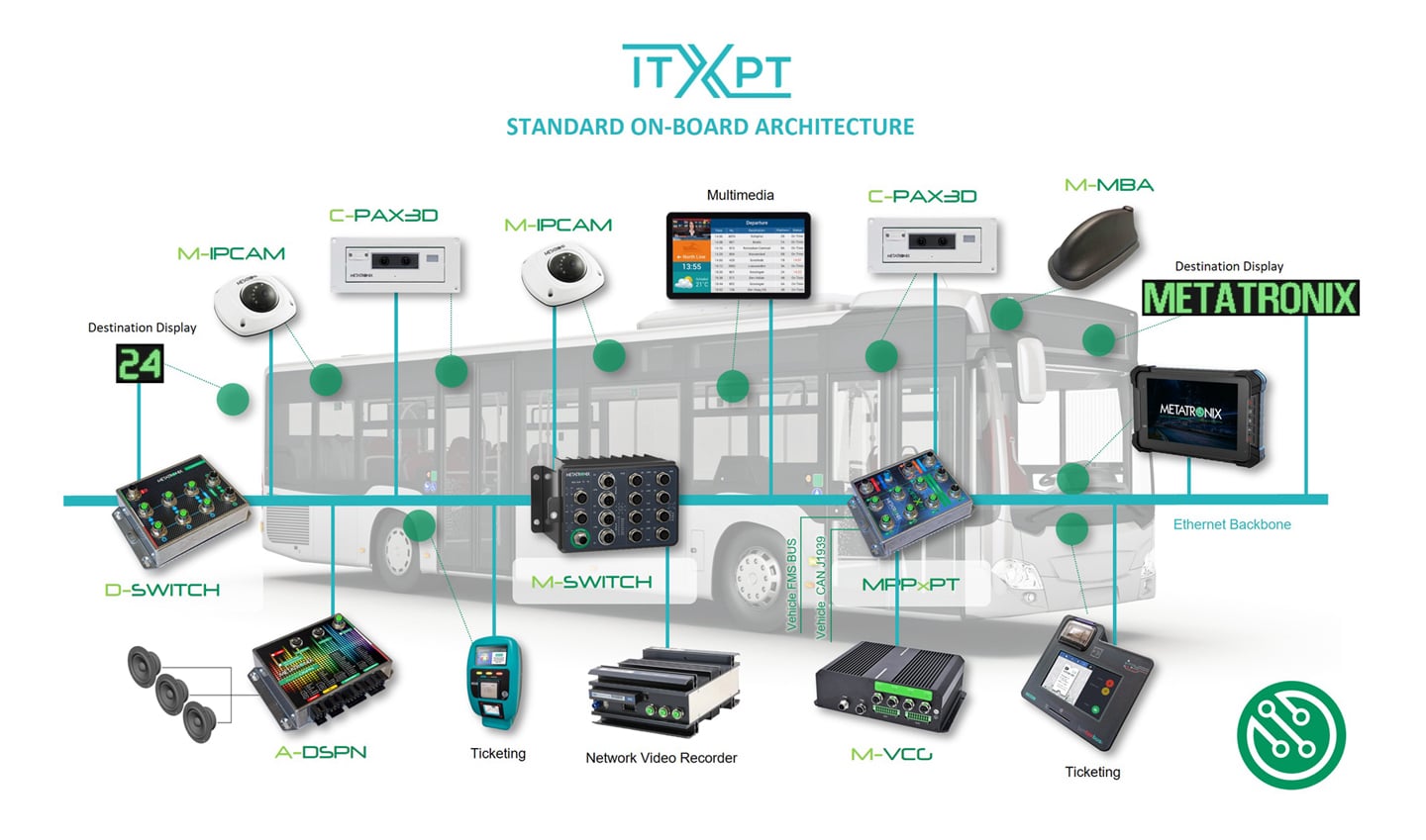 Metatronix ITxPT Architecture